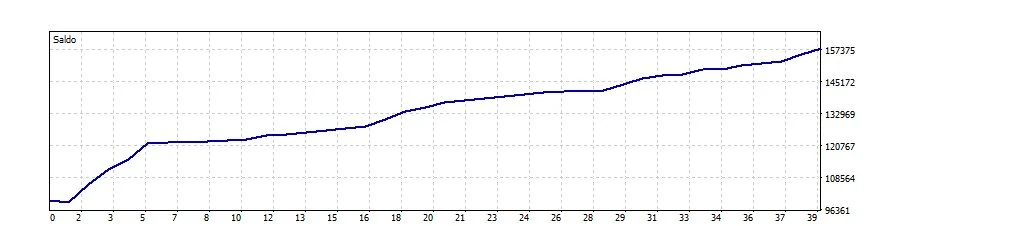 Curva de evolução do capital em backtest