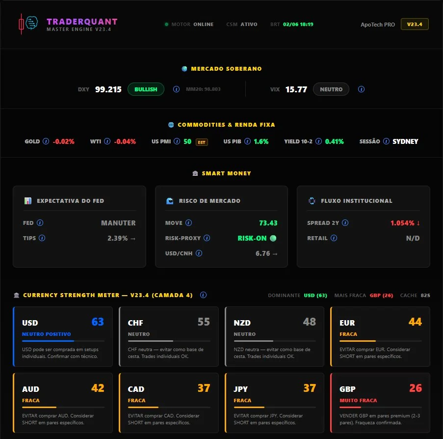 Painel macro do TraderQuant com DXY, VIX, Smart Money e Currency Strength Meter